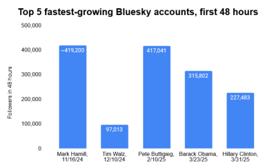 Η Μετακίνηση των Δημοκρατικών στο Bluesky