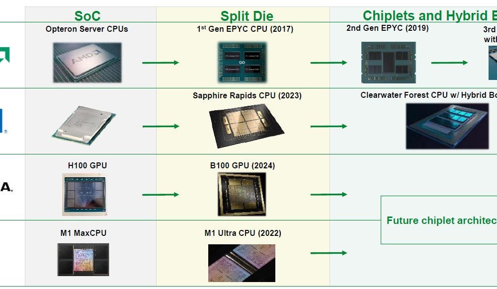 Η Εξέλιξη των Chiplets και ASIC Επιταχυντών