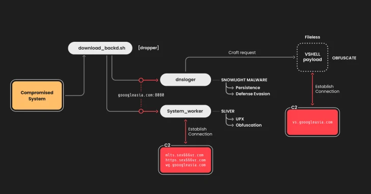 Κινέζοι Χάκερ Στοχεύουν Linux με SNOWLIGHT και VShell