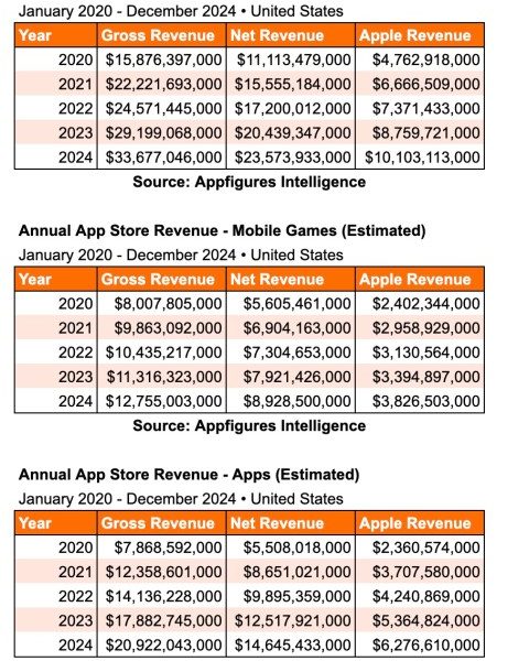 Η οικονομική επιτυχία του App Store στις ΗΠΑ