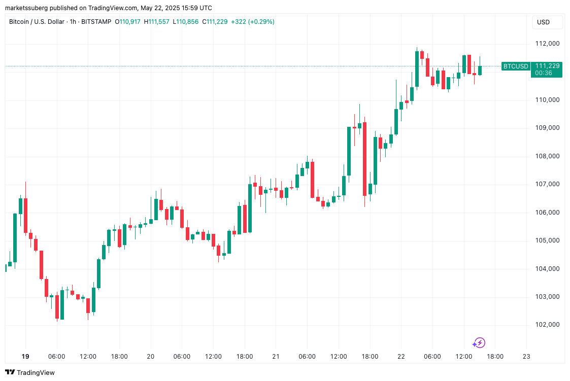 Η τιμή του Bitcoin στοχεύει τα 2K παρά τις ανησυχίες για την ανεργία