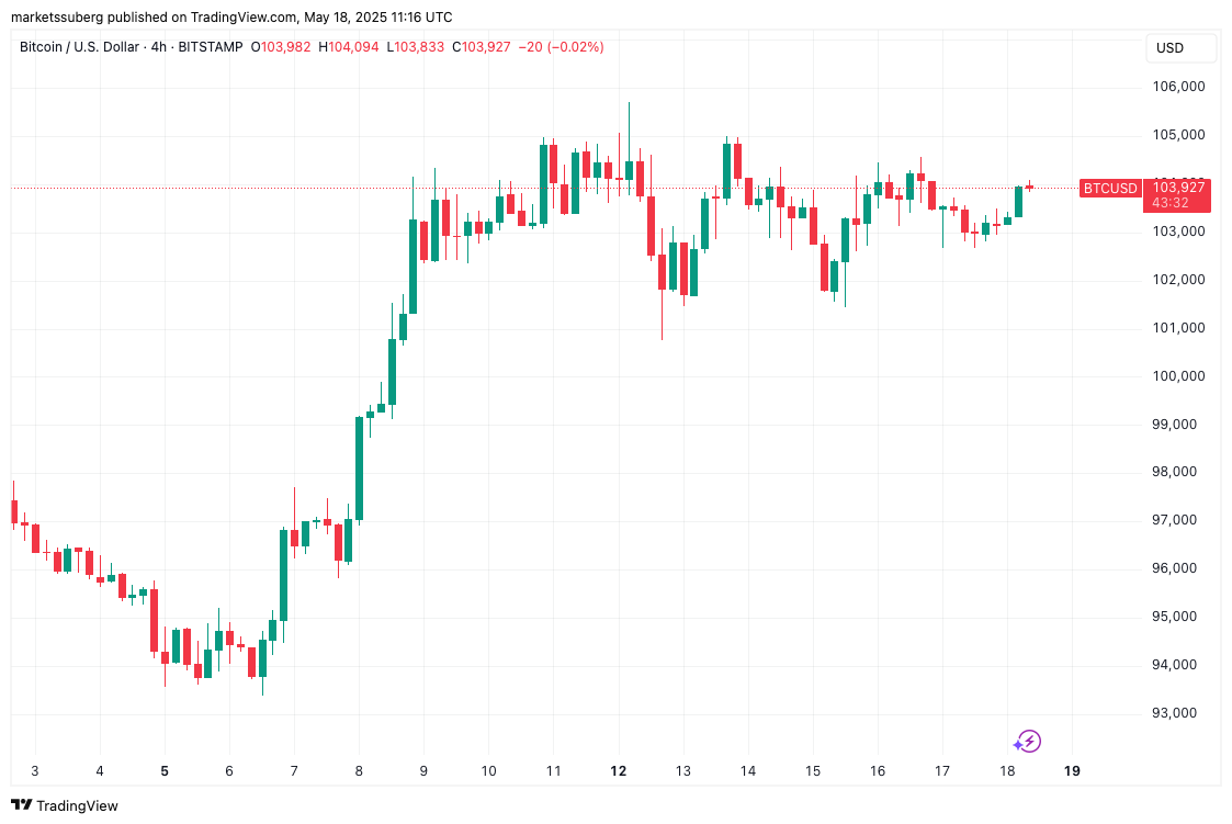 Η τιμή του Bitcoin στο δρόμο για 6K; Τι προβλέπουν οι traders