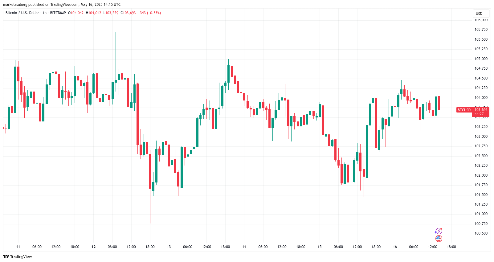 Μπορεί το Bitcoin να σπάσει τα ιστορικά υψηλά του;