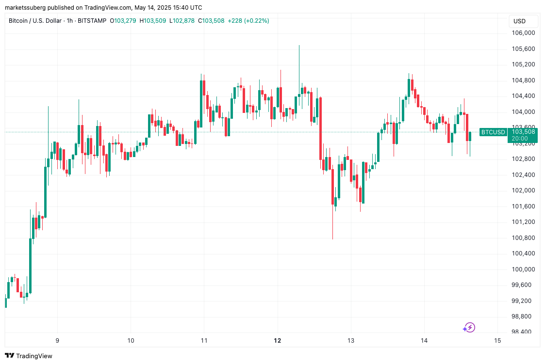Η πορεία του Bitcoin προς τα 0K: Προκλήσεις και Προοπτικές