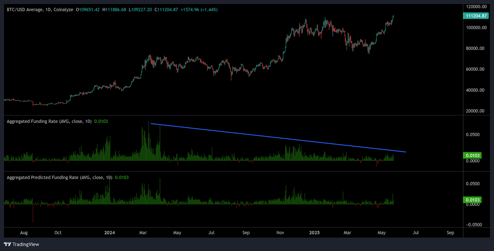Η άνοδος του Bitcoin χωρίς φαινόμενα FOMO και ευφορία