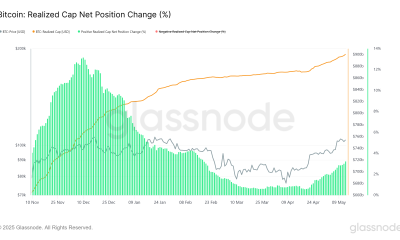 Η ανοδική δυναμική του Bitcoin και οι νέες κορυφές