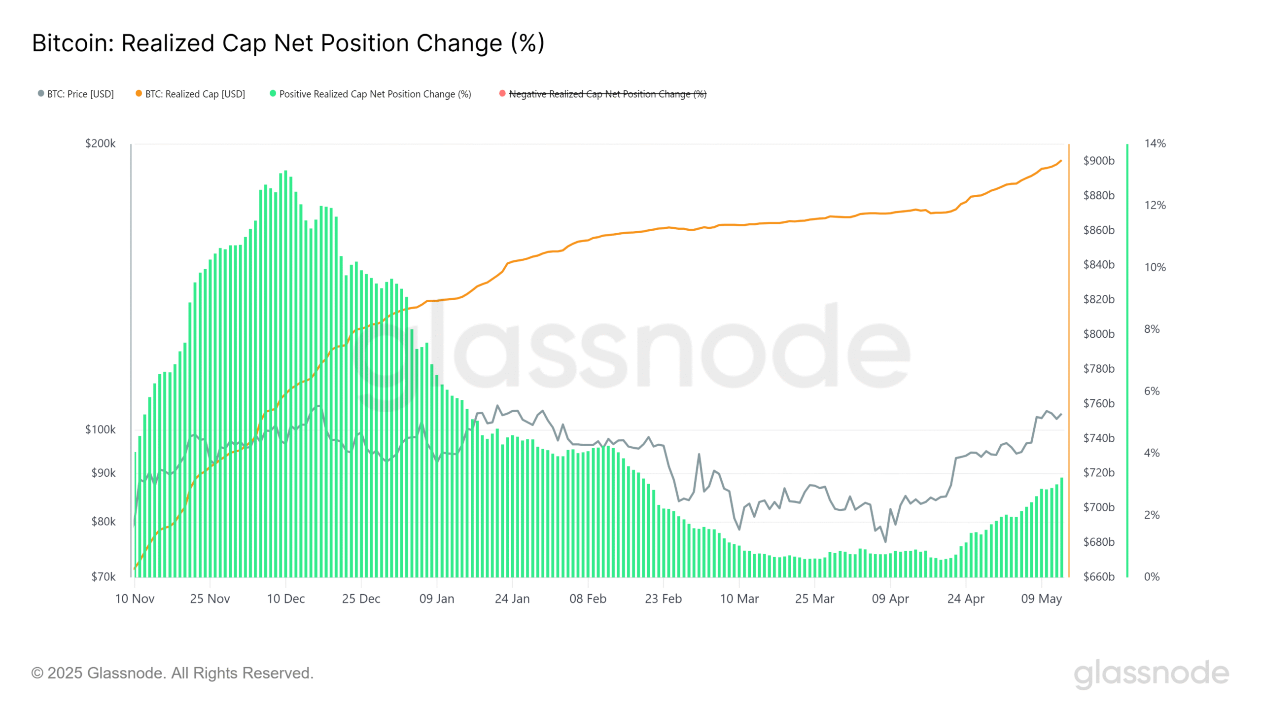 Η ανοδική δυναμική του Bitcoin και οι νέες κορυφές