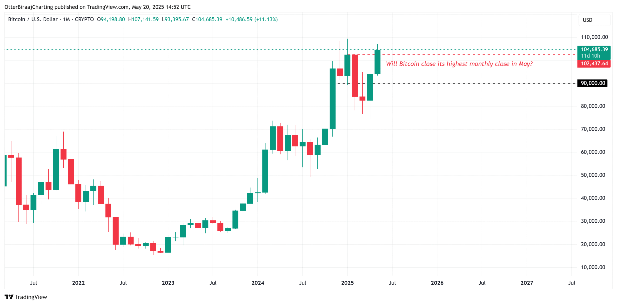 Η εκτόξευση του Bitcoin: Έτοιμο να «εξαϋλώσει» τα shorts