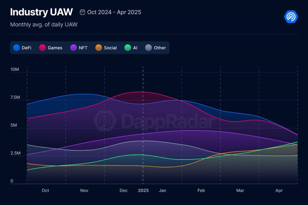 Η εξέλιξη του blockchain gaming: από την παρακμή στην ανάπτυξη