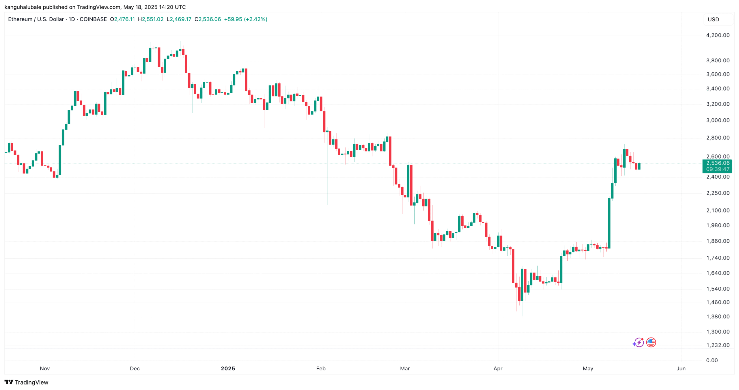 Η επιστροφή του Ethereum στα K: Τι δείχνει η τελευταία ανάκαμψη