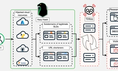 Η απειλή του Hazy Hawk: Κατάληψη DNS για διανομή κακόβουλου λογισμικού