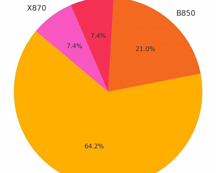 Η κυριαρχία των B650 και η πτώση των high-end μητρικών
