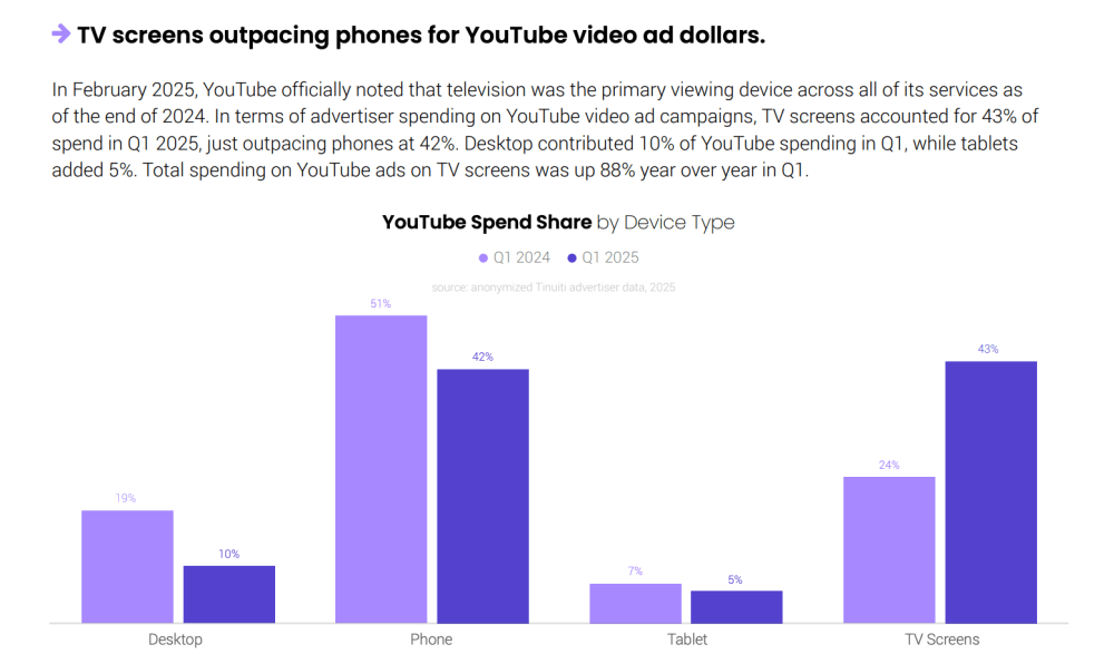 Πώς το YouTube αναδιαμόρφωσε τον χάρτη της τηλεόρασης