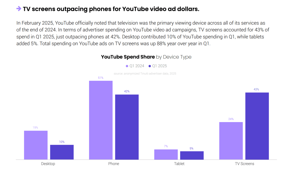 Πώς το YouTube αναδιαμόρφωσε τον χάρτη της τηλεόρασης