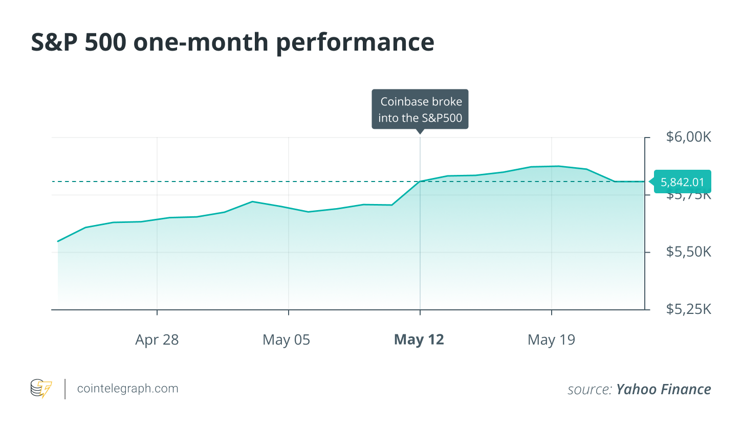 Η Coinbase στην S&P 500: Σημαντική Καμπή για την Κρυπτοοικονομία