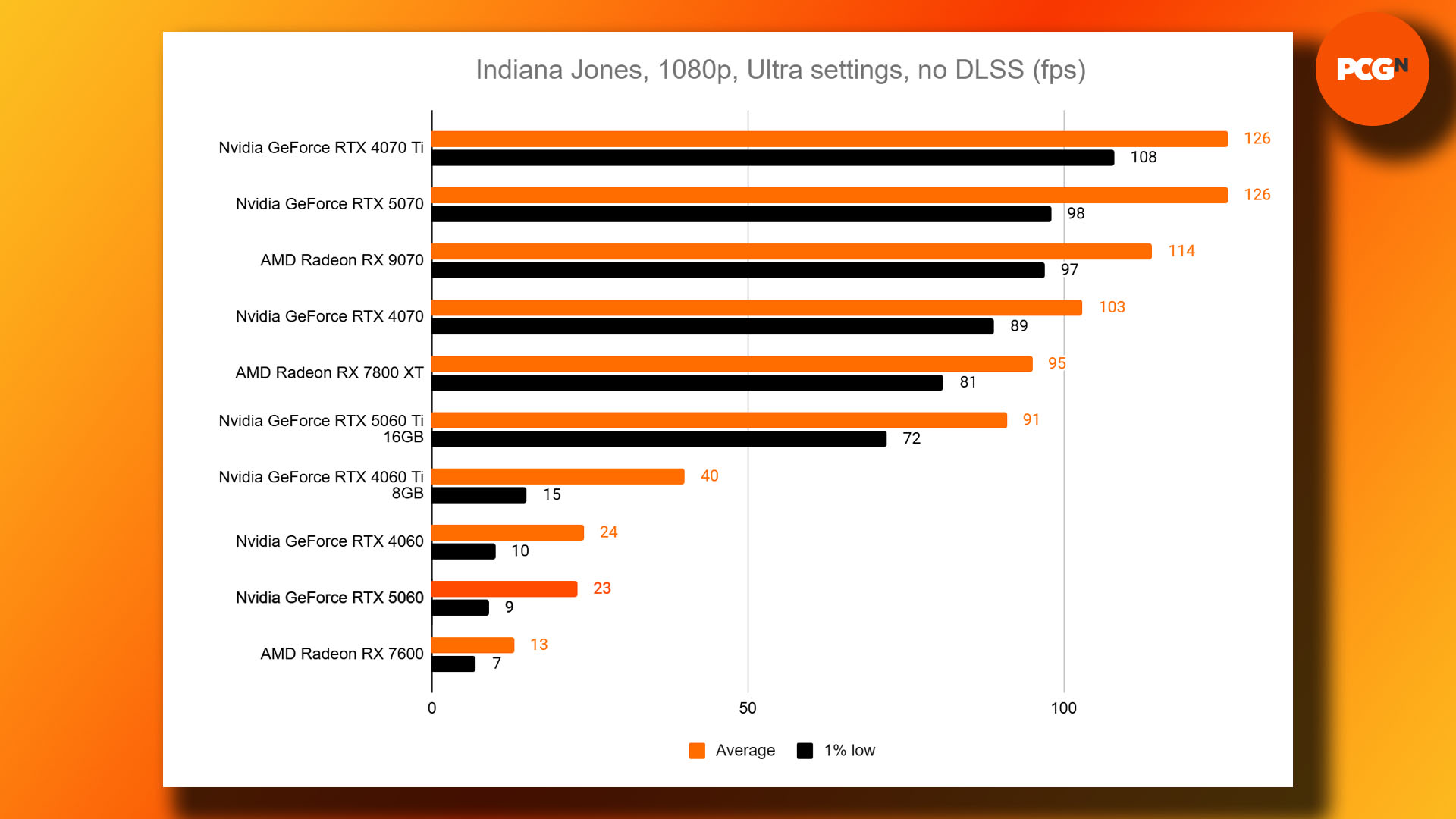 Αξιολόγηση της Nvidia GeForce RTX 5060: Χρειάζεται περισσότερη VRAM