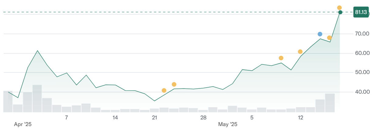 Η εκτόξευση της μετοχής της CoreWeave λόγω της επένδυσης της Nvidia