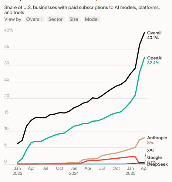Η κυριαρχία της OpenAI στην αγορά επιχειρηματικής τεχνητής νοημοσύνης