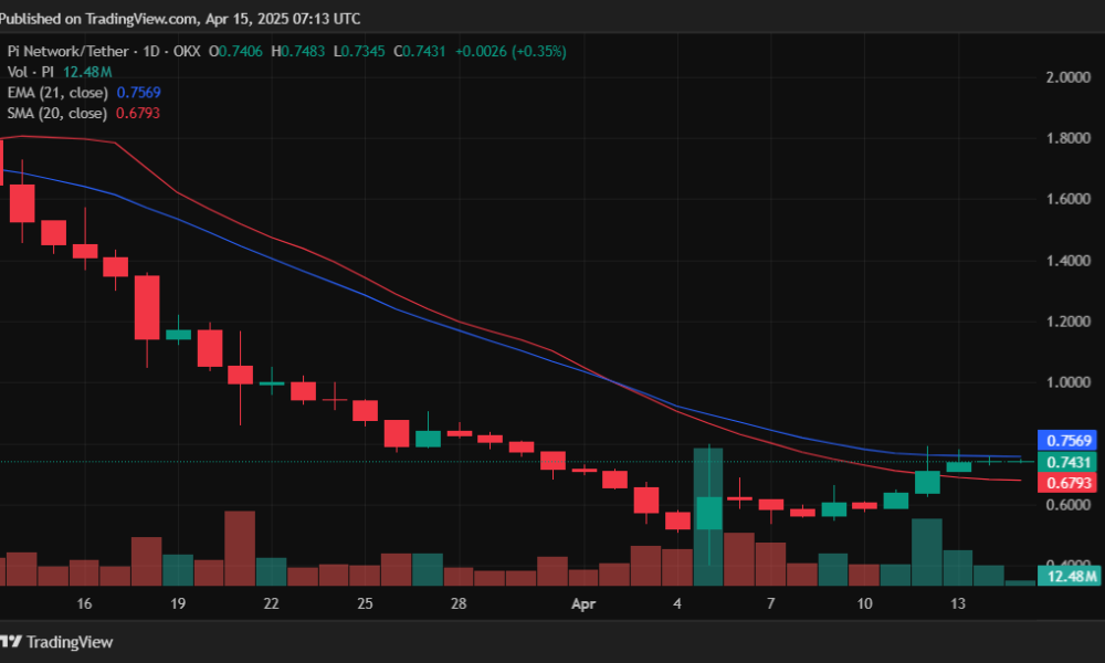 Ανάκαμψη για το Pi Network: Νέες ευκαιρίες με το Ad Network
