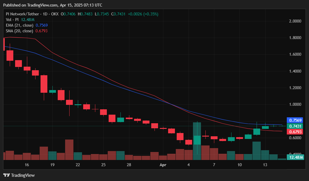 Ανάκαμψη για το Pi Network: Νέες ευκαιρίες με το Ad Network