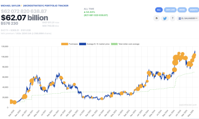 Η στρατηγική της Strategy για την αγορά Bitcoin