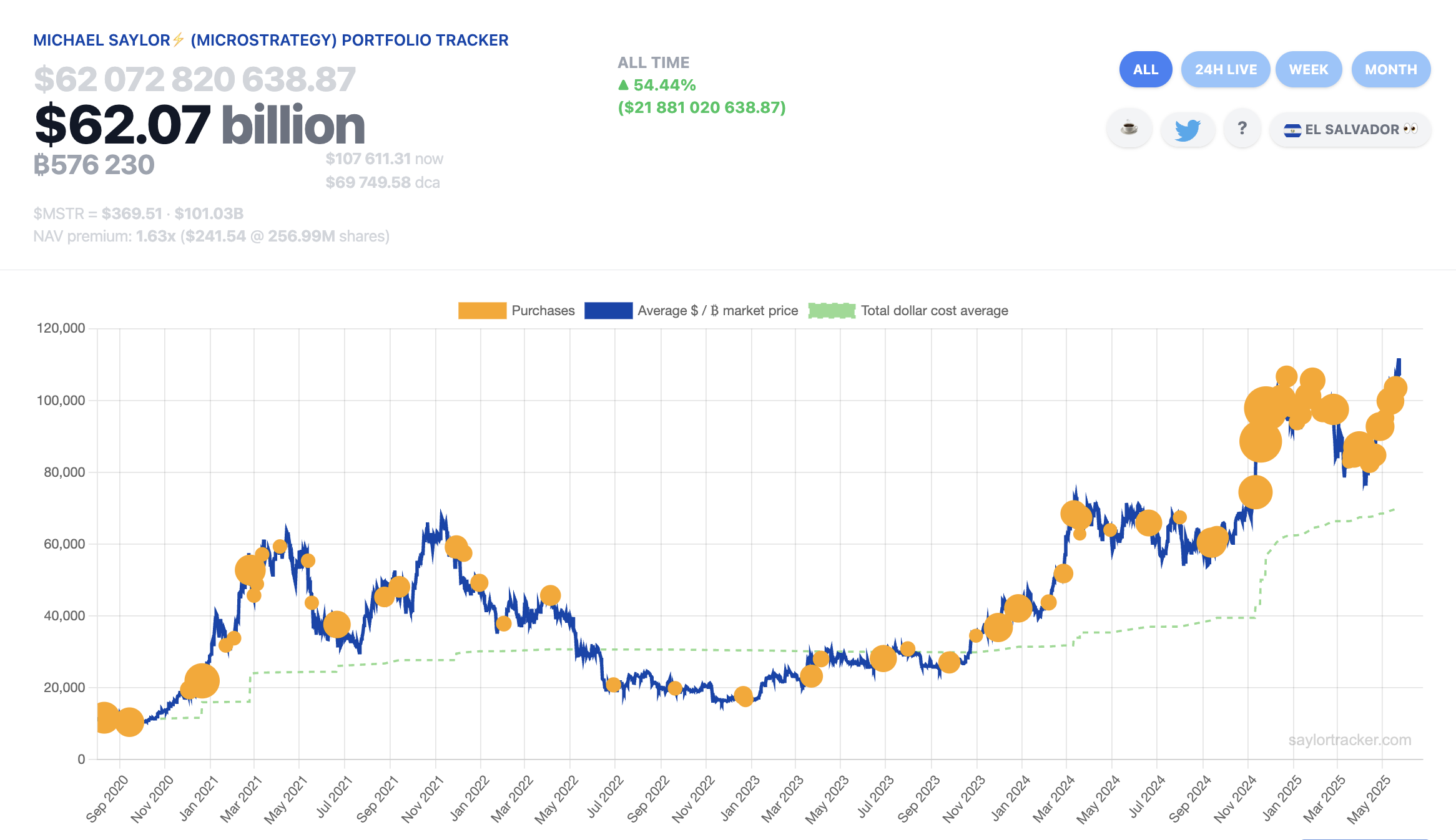 Η στρατηγική της Strategy για την αγορά Bitcoin