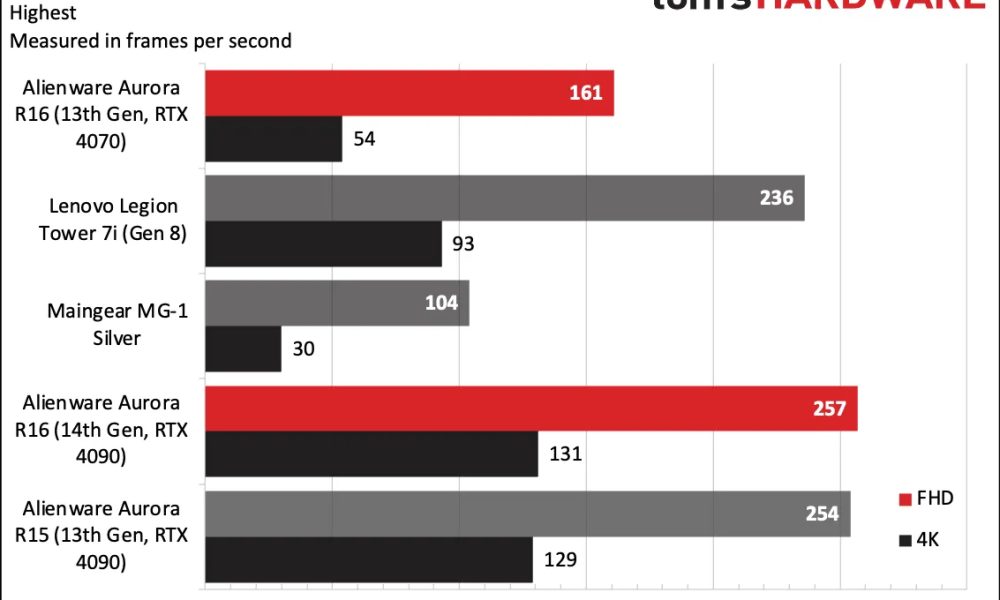 Η προσφορά της Alienware Aurora R16 RTX 4070i που δεν