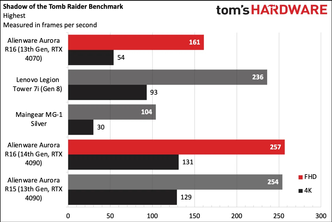 Η προσφορά της Alienware Aurora R16 RTX 4070i που δεν