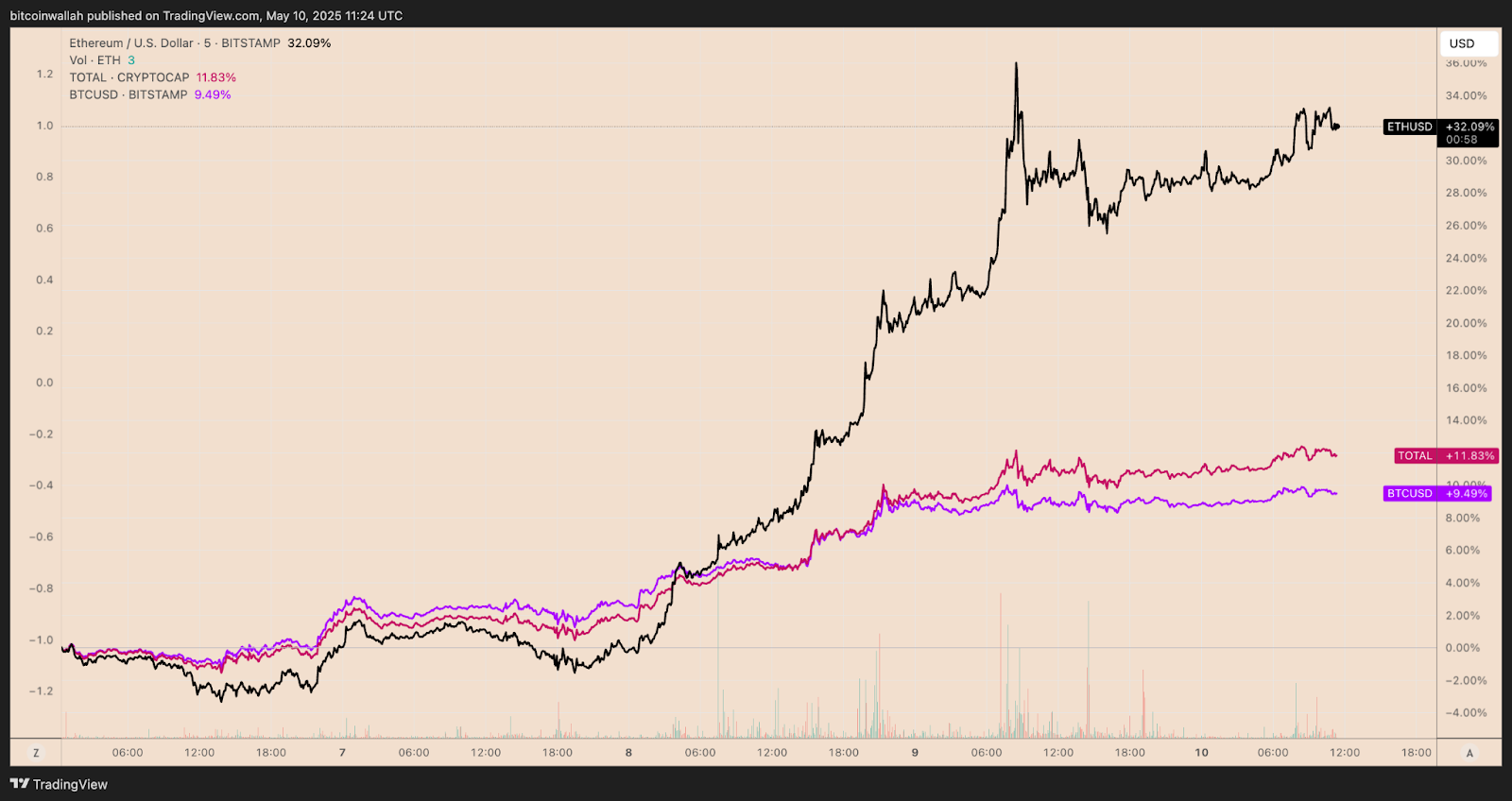 Γιατί η τιμή του Ethereum αυξάνεται σήμερα;