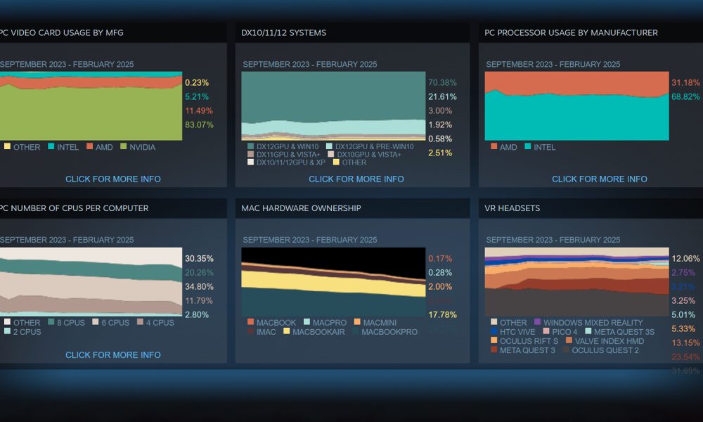Ανατροπές στη χρήση OS και RAM στη Steam Survey λόγω Κίνας