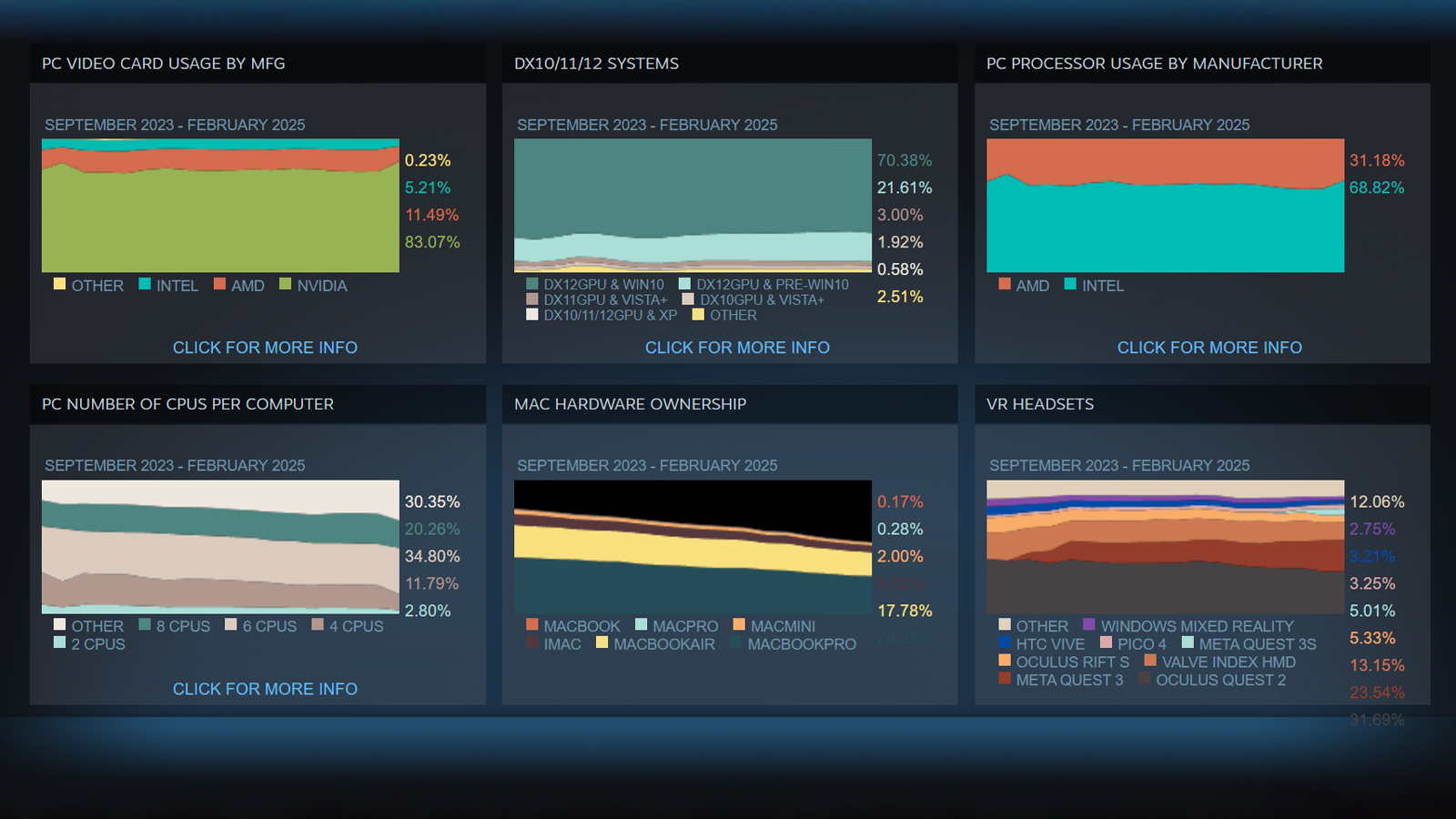 Ανατροπές στη χρήση OS και RAM στη Steam Survey λόγω Κίνας