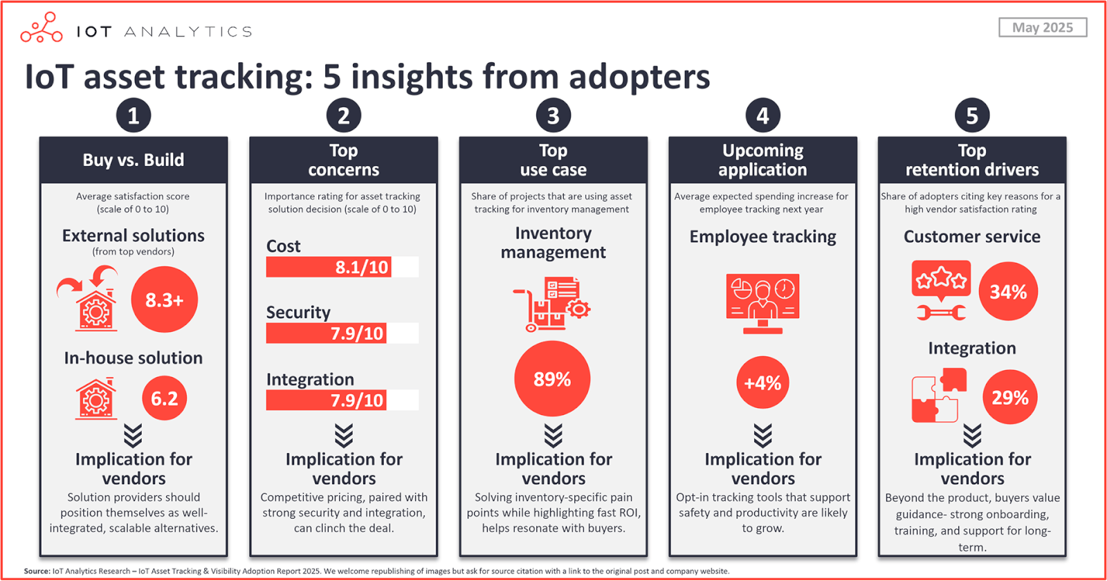 Η επιτυχία των IoT λύσεων παρακολούθησης περιουσιακών στοιχείων