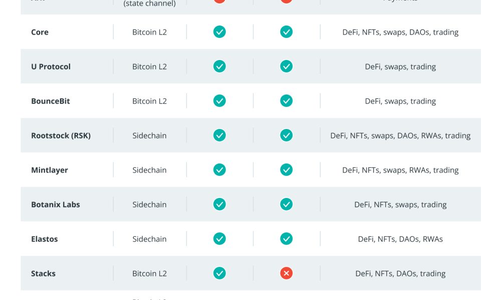 Bitcoin και DeFi: Η επανάσταση στη χρηματοδότηση