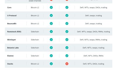 Bitcoin και DeFi: Η επανάσταση στη χρηματοδότηση