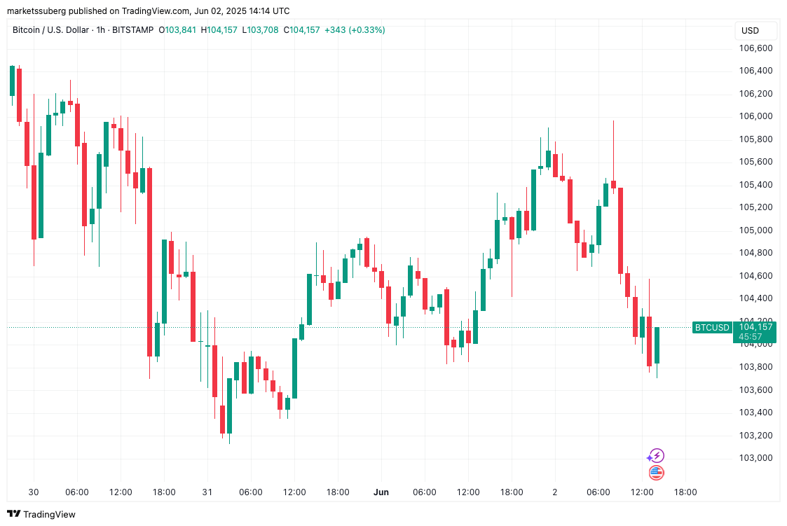 Η τιμή του Bitcoin πέφτει κάτω από 4K λόγω γεωπολιτικών εντάσεων