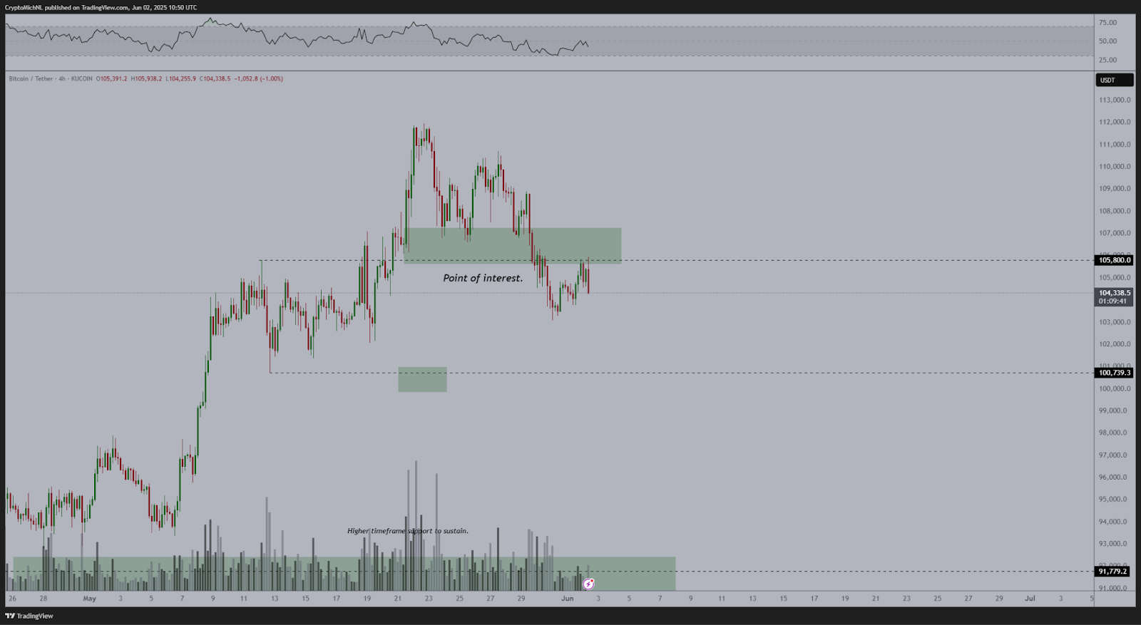 Bitcoin: Οι προκλήσεις της αγοράς και το κρίσιμο όριο των 0K