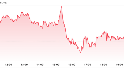 Ανασκόπηση Αγοράς Κρυπτονομισμάτων: Αδύναμη Ανάπτυξη Bitcoin Παρά Ισχυρές Ροές ETF