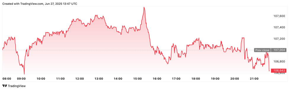 Ανασκόπηση Αγοράς Κρυπτονομισμάτων: Αδύναμη Ανάπτυξη Bitcoin Παρά Ισχυρές Ροές ETF