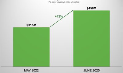 Η GoKwik της Ινδίας ενισχύεται με νέα χρηματοδότηση