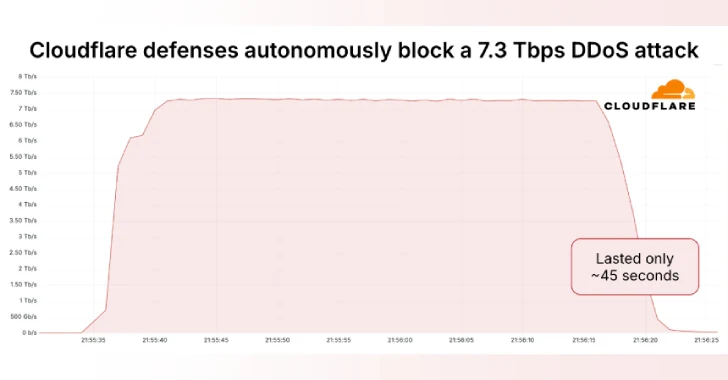 Τεράστια επίθεση DDoS 7.3 Tbps πλήττει πάροχο φιλοξενίας