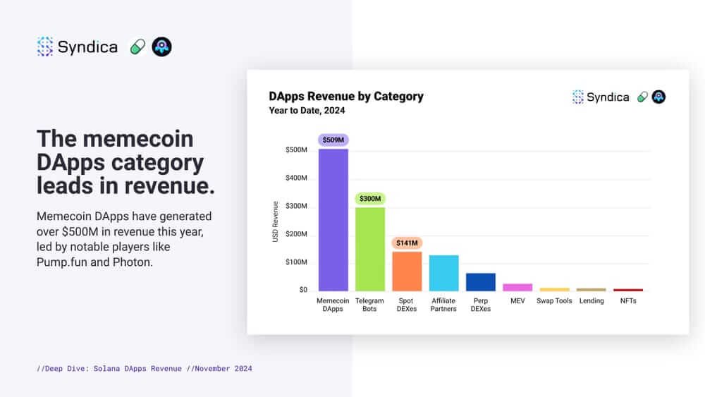 Η Άνοδος των Meme Coins Αυξάνει τα Έσοδα των Solana DApps