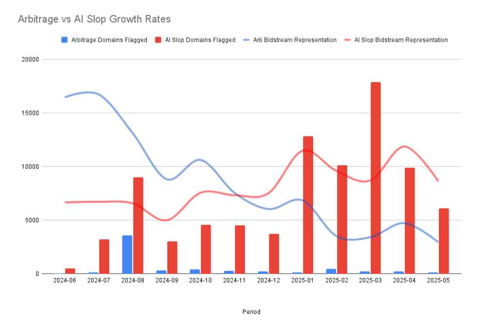 Πώς η “AI slop” παραμορφώνει τα μέσα και τις μετρήσεις