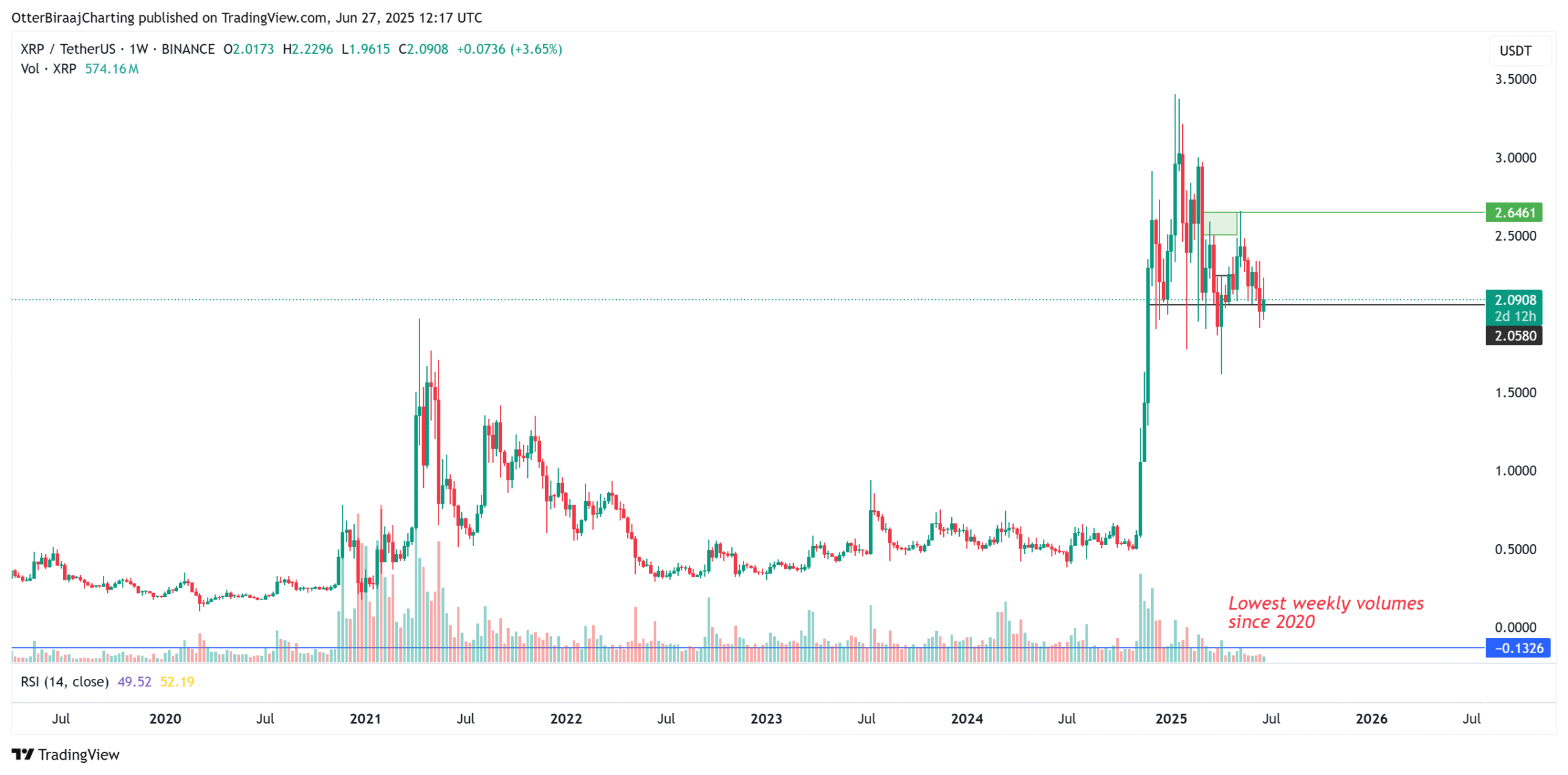 XRP: Η Δραστηριότητα των Φαλαινών Υποδηλώνει Πιθανή Έκρηξη