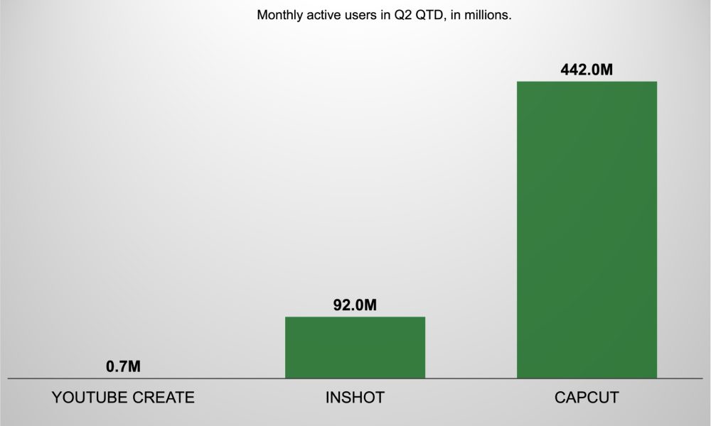 Το YouTube Create έρχεται στο iOS: Νέα εποχή για την επεξεργασία βίντεο