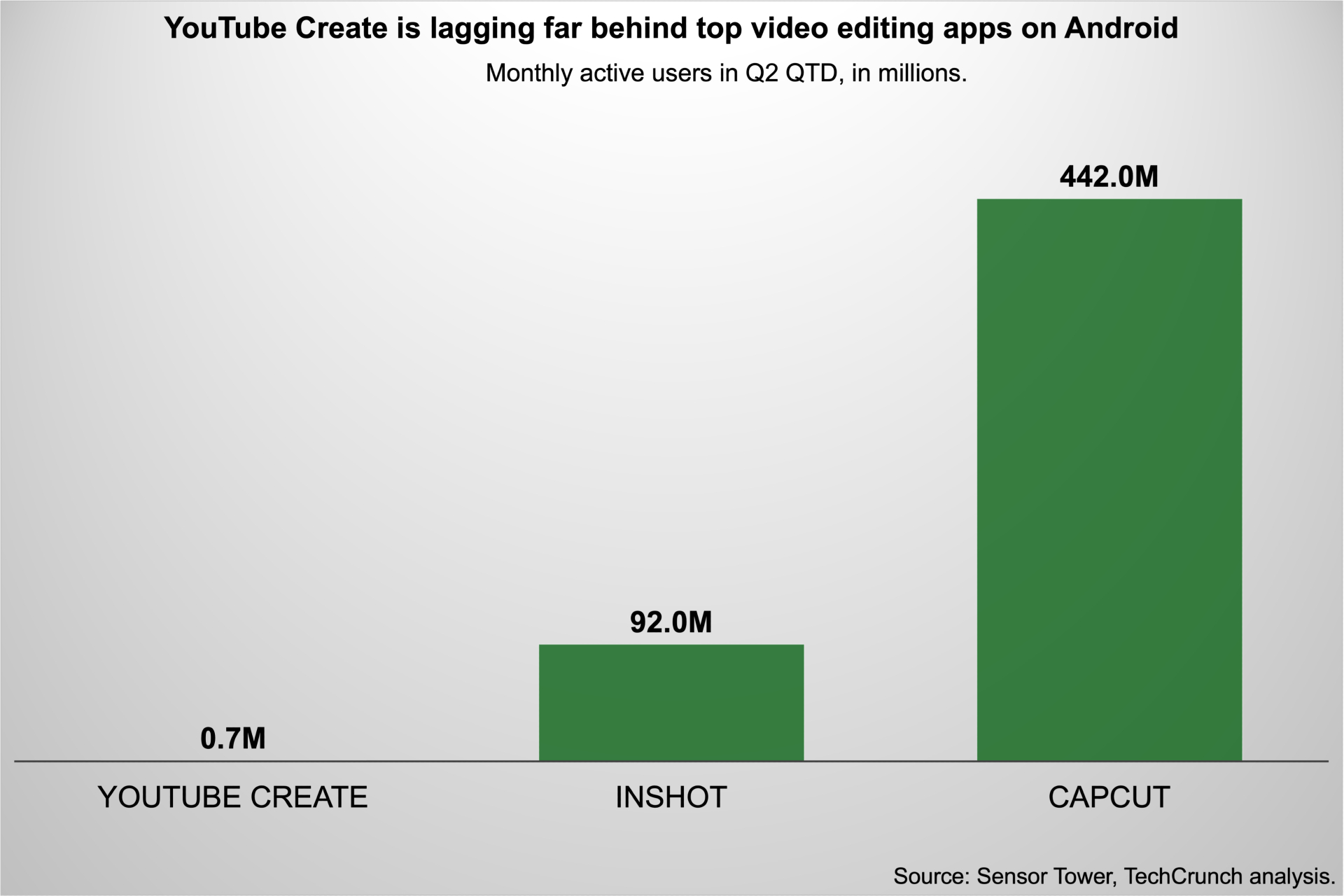 Το YouTube Create έρχεται στο iOS: Νέα εποχή για την επεξεργασία βίντεο