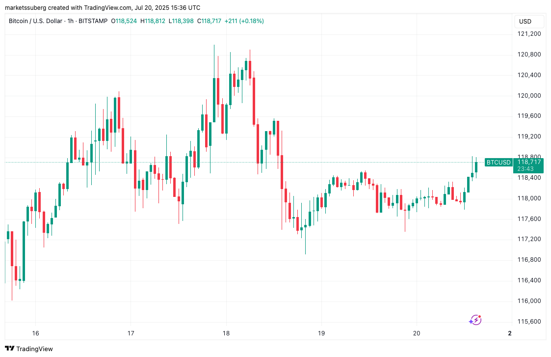 Bitcoin και Ether: Προβλέψεις για Ανοδική Πορεία