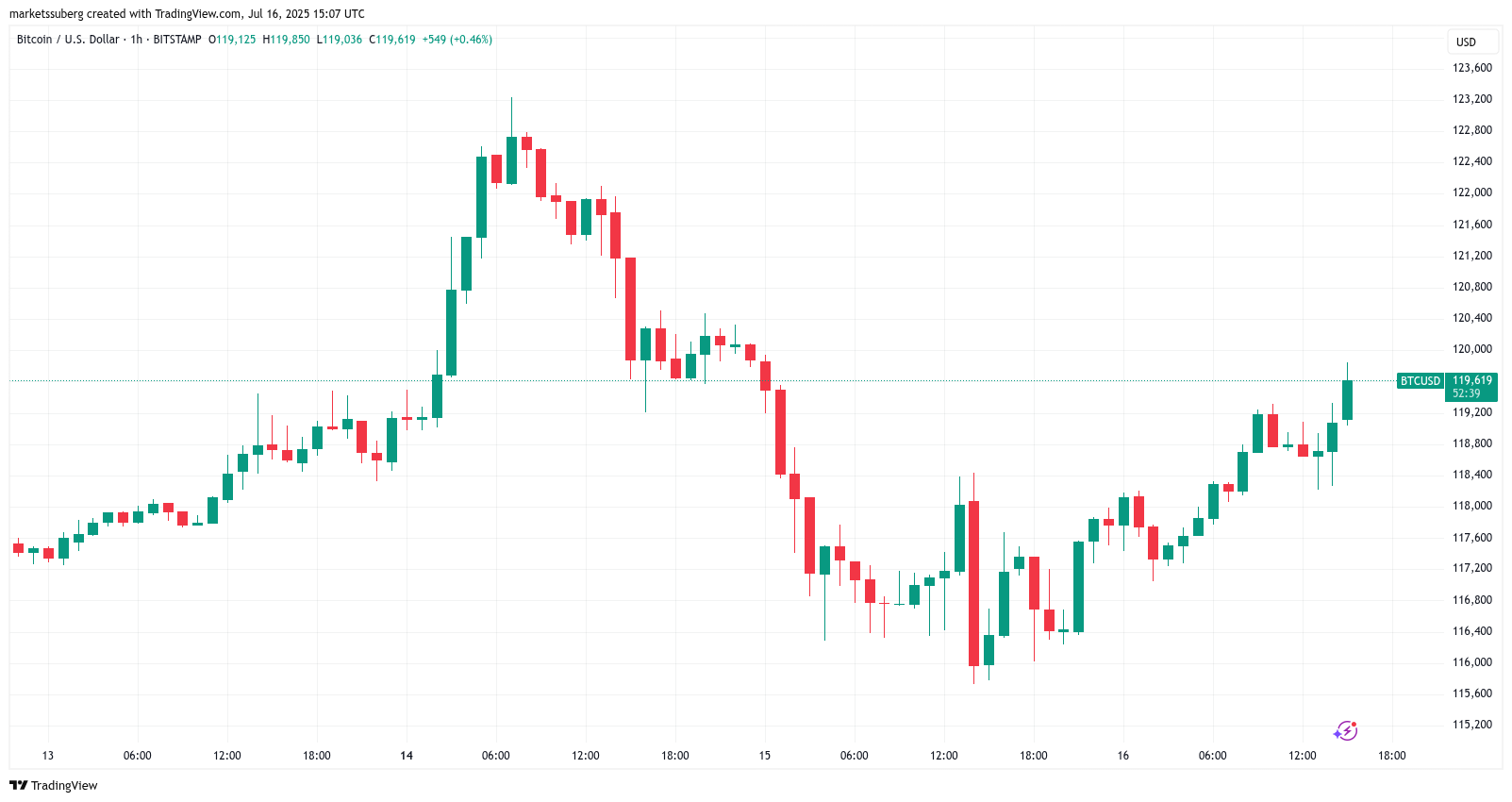 Bitcoin στοχεύει τα 0,000 εν μέσω πτώσης του PPI