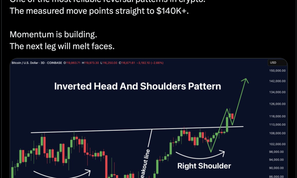 Η ανατροπή του Bitcoin υποδεικνύει άνοδο προς 0K