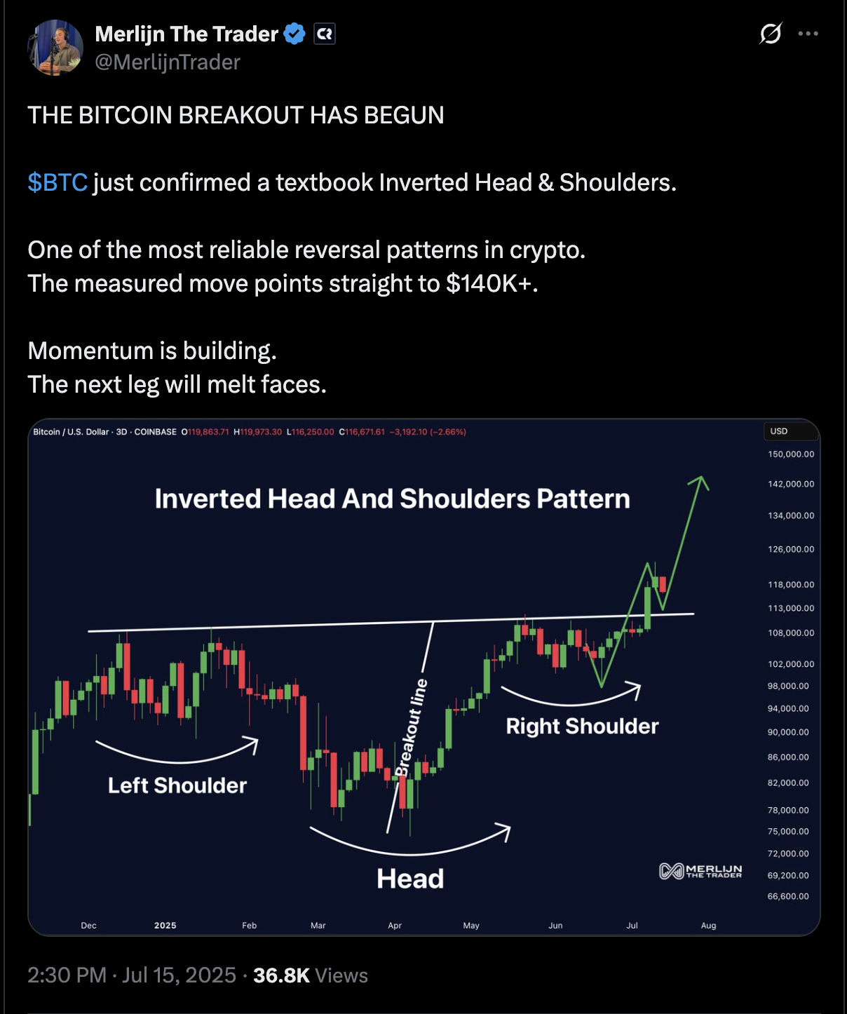 Η ανατροπή του Bitcoin υποδεικνύει άνοδο προς 0K