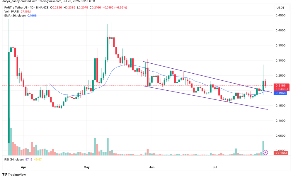 Particle Network: Νέο Universal SDK και Άνοδος Τιμής PARTI